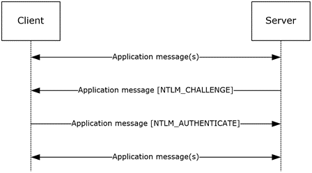 Connectionless NTLM message flow
