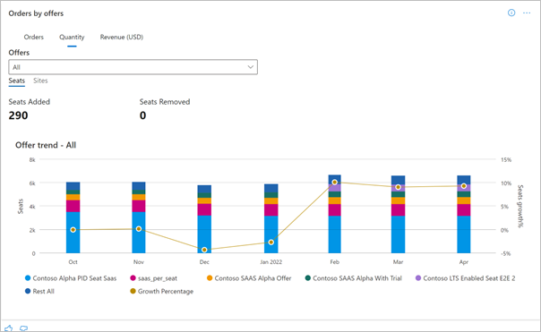 Ilustra a quantidade de gráfico Encomendas por Ofertas no separador Encomendas do dashboard Encomendas.