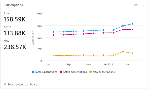 Captura de ecrã da tendência de crescimento das subscrições.