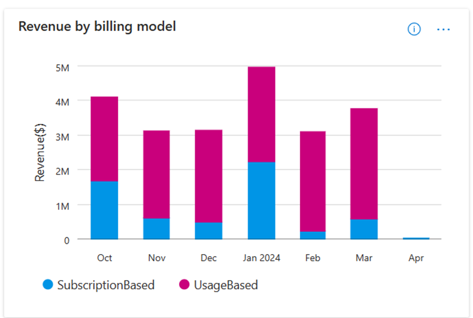 Captura de tela mostrando a tendência mensal da receita por modelo de faturamento.