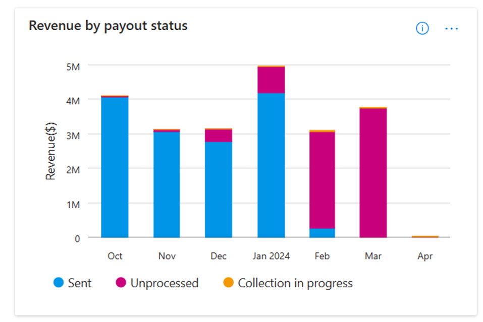 Captura de tela mostrando a tendência mensal da receita por status de pagamento.