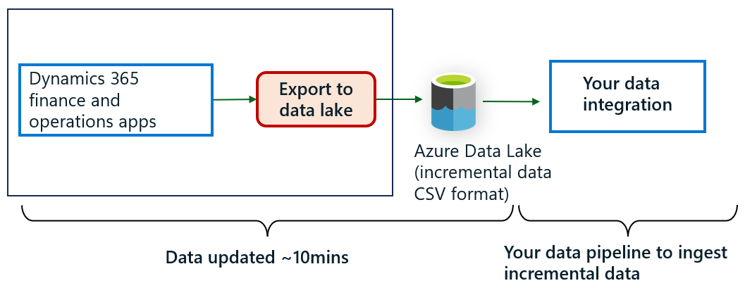 Dados obsoletos com Exportar para Data Lake