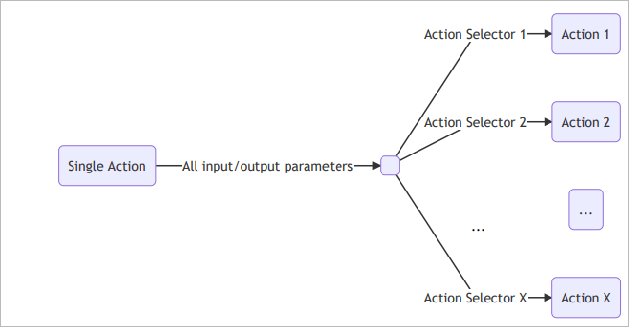 Captura de ecrã do diagrama de seletores de ação