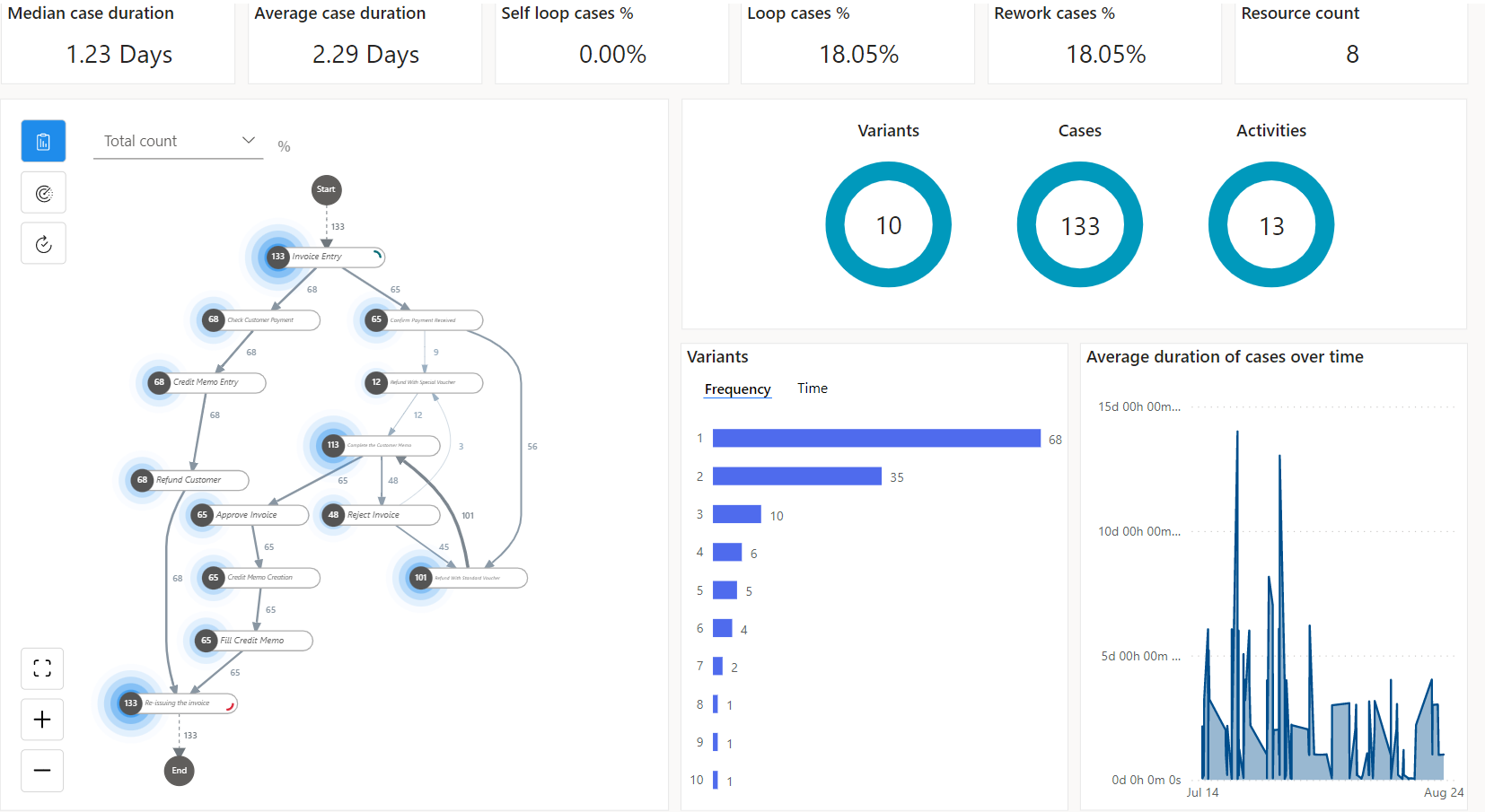 Captura de ecrã do mapa do processo e do dashboard.
