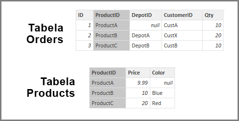 Screenshot of Orders table and Products table.