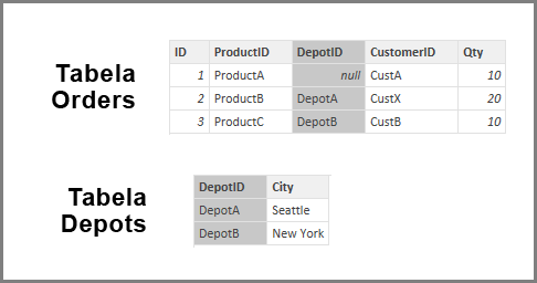 Screenshot of Orders table and Depots table.