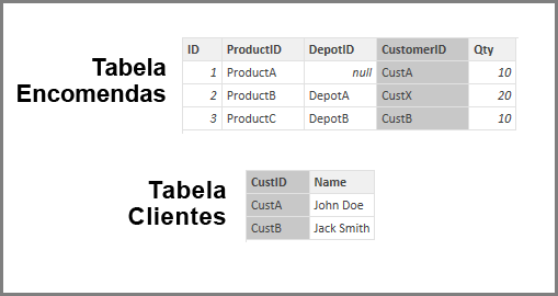 Screenshot of Orders table and Customers table.