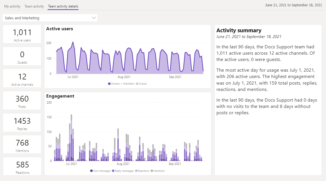 Screenshot of a visual of Teams activity in Microsoft Teams.
