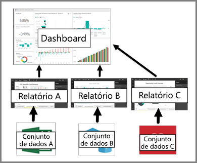 Diagram showing the relationship between dashboards, reports, and semantic models.