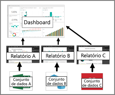 Diagram that shows the relationship between dashboards, reports, semantic models.