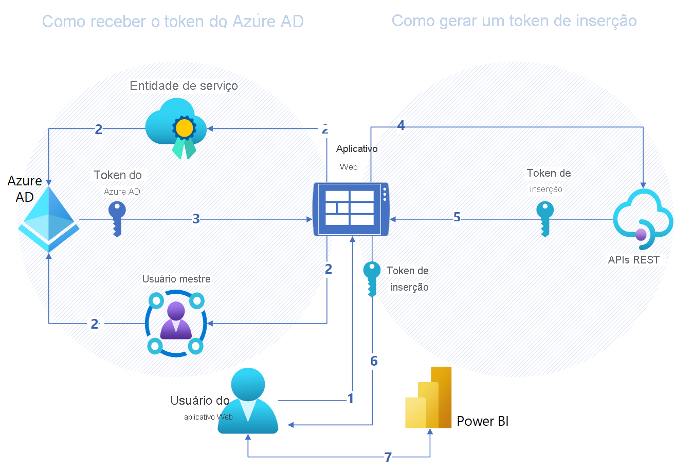 Diagrama do fluxo de autenticação numa incorporação para a solução de análise incorporada do Power BI dos seus clientes.