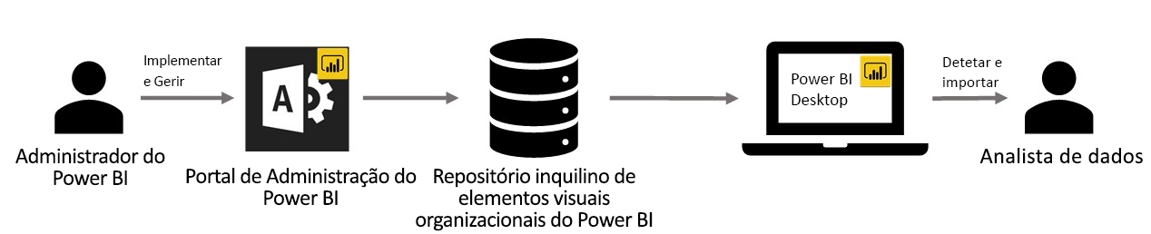Diagram that shows the Power BI workflow for visuals.