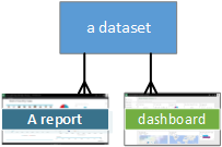 Diagrama a mostrar relações de conjuntos de dados com um relatório e um dashboard.