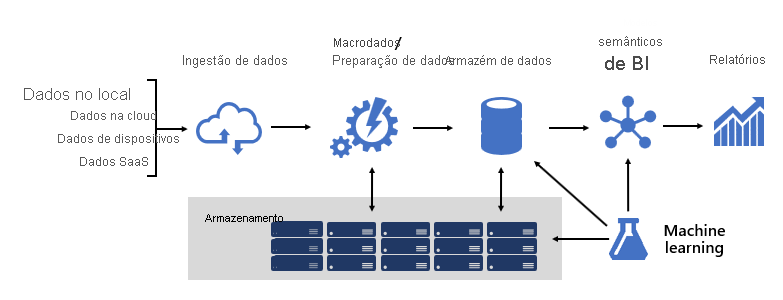 Diagrama mostrando o diagrama de arquitetura da plataforma de BI, desde fontes de dados até ingestão de dados, big data, armazenamento, data warehouse, modelagem semântica de BI, relatórios e aprendizado de máquina.