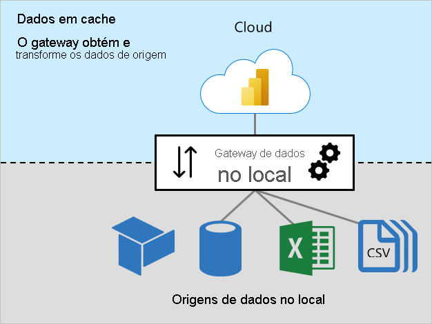 Diagrama de dados de cache mostrando o gateway de dados local se conectando a fontes locais.