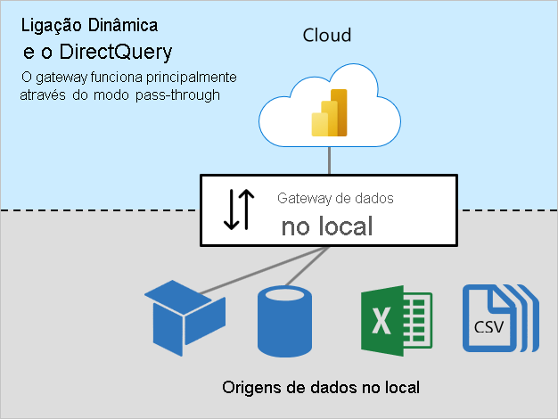 Diagrama de Live Connection e DirectQuery mostrando o gateway de dados local se conectando a fontes locais.