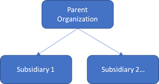 Trabalhar com subsidiárias