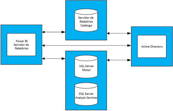 Diagram showing relationships between Power B I Report Server, Active Directory, and associated databases.