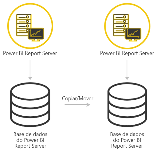 Captura de ecrã a mostrar a migração do Power BI Report Server para o Power BI Report Server.