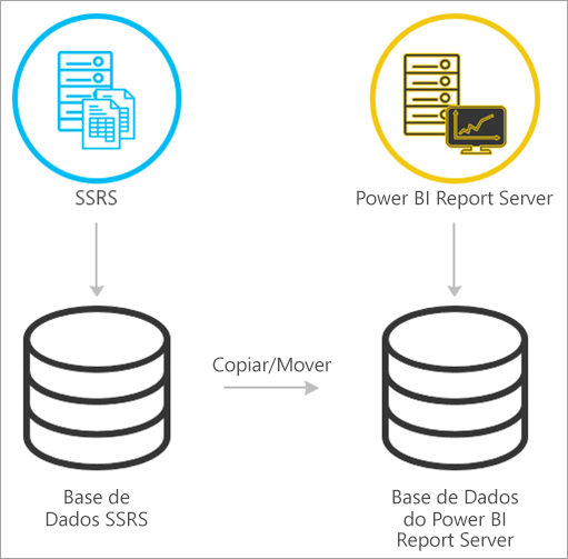 Captura de ecrã a mostrar a migração do modo nativo SSRS para o Power BI Report Server.