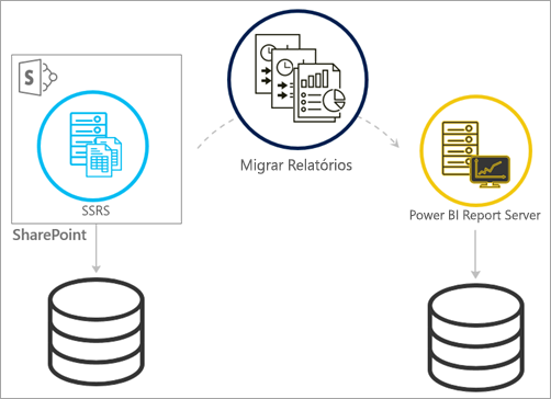 Captura de ecrã a mostrar a migração do modo integrado com SharePoint SSRS para o Power BI Report Server.
