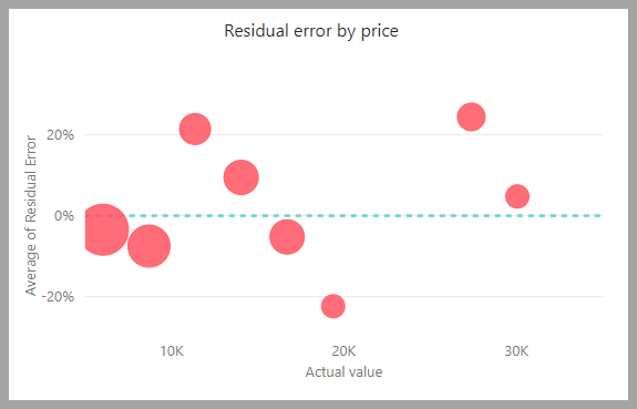Captura de ecrã do gráfico Erro residual por preço.