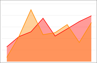 Screenshot that shows the area chart visualization.