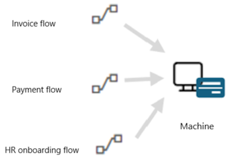 Todos os fluxos de cloud estão abrangidos por uma licença de Processo, uma vez que têm um fluxo de ambiente de trabalho em execução no mesmo computador.