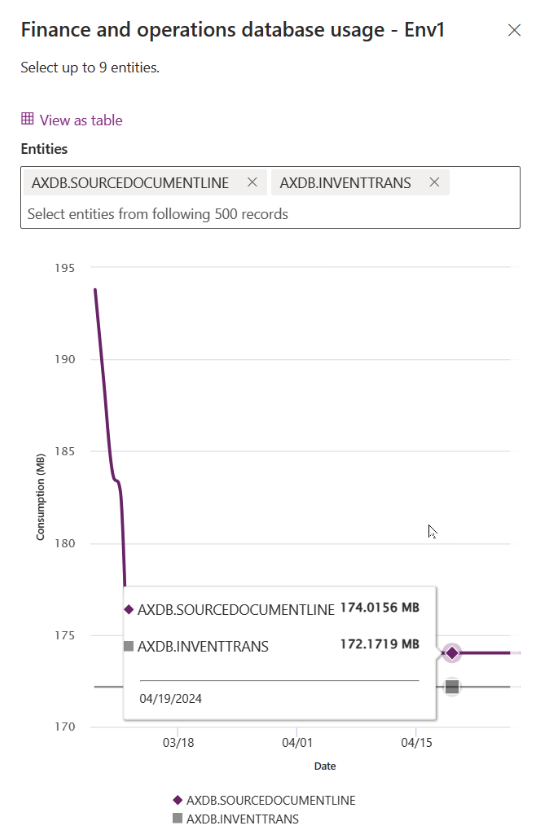 Captura de ecrã do consumo de armazenamento ao nível da tabela para cada tabela de finanças e operações.