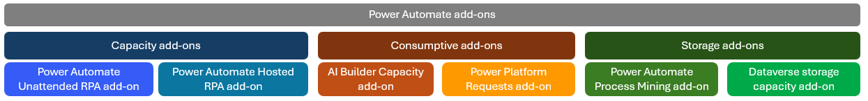 Captura de ecrã de Power Automate add-ons.