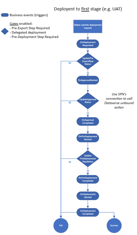 Diagrama de implementação na primeira fase