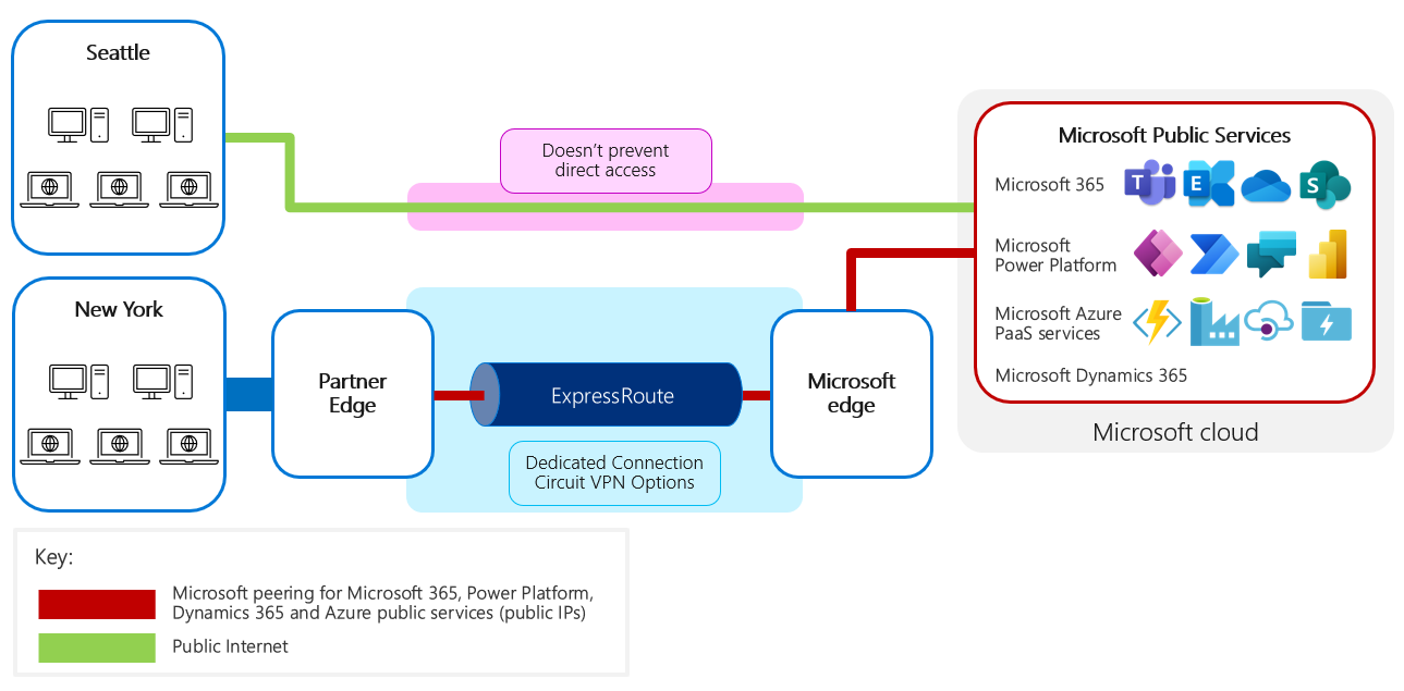 Diagrama a mostrar que o Power Platform não impede o acesso direto e o ExpressRoute não garante que o acesso direto esteja desativado.