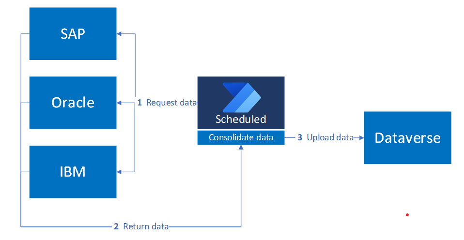 Diagrama da integração de dados usando um processo programado para unificar informações de três sistemas legados para recomendações de vendas baseadas em IA.