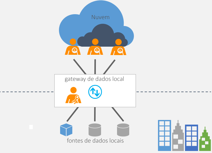 Diagrama de um gateway de dados.