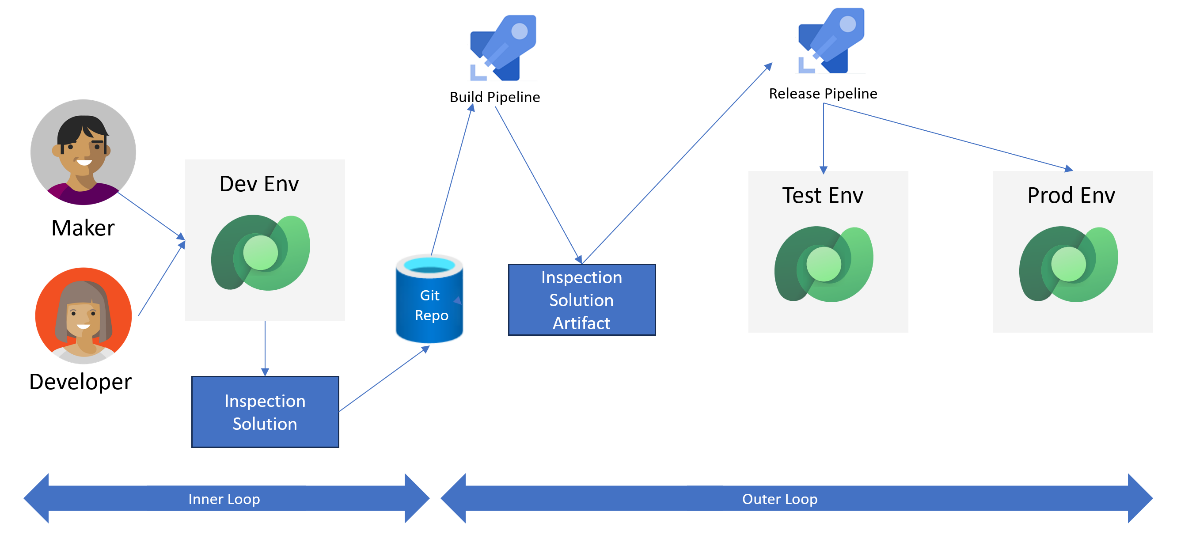 Diagrama a mostrar como uma solução de aplicação passa de programação para teste e para produção através de pipelines.