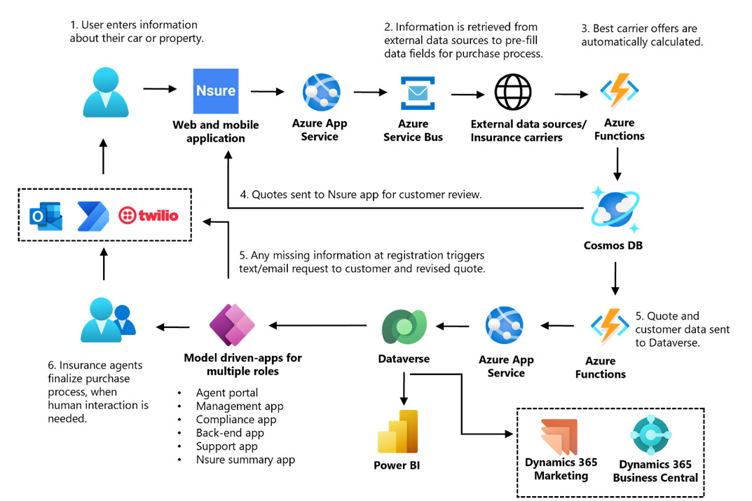 Diagrama que ilustra o processo de cotação de seguros da Nsure.com que incorpora componentes de código tradicional e low-code.