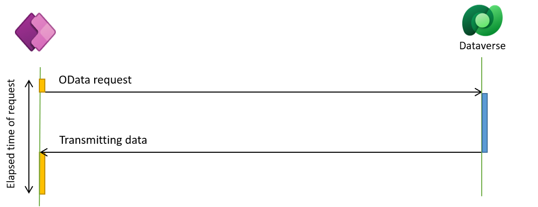 Um diagrama que mostra que Power Apps se liga ao Dataverse através de uma API OData. Power Apps envia um pedido OData e o Dataverse devolve os dados.