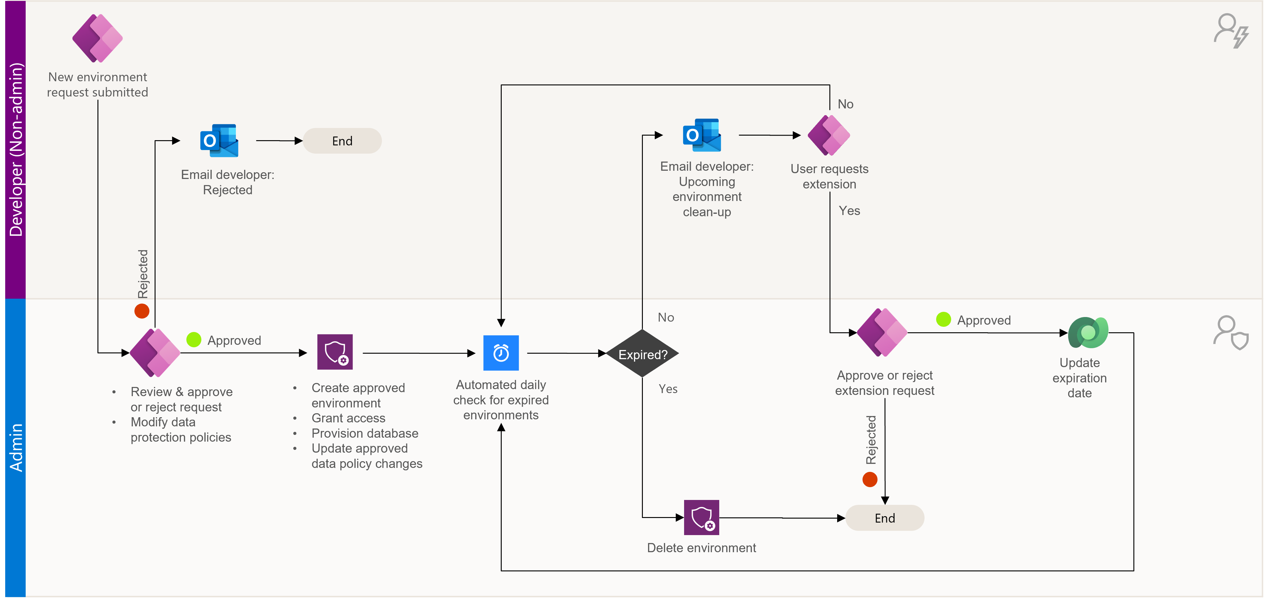 Diagrama de arquitetura ilustrando o processo de gerenciamento de ambiente.