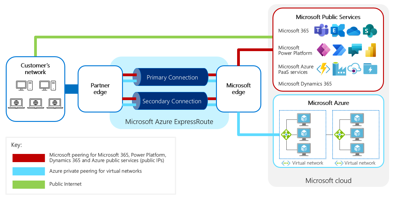 Diagrama da descrição geral da configuração de rede ativada por ExpressRoute com os serviços públicos da Microsoft e do Azure.