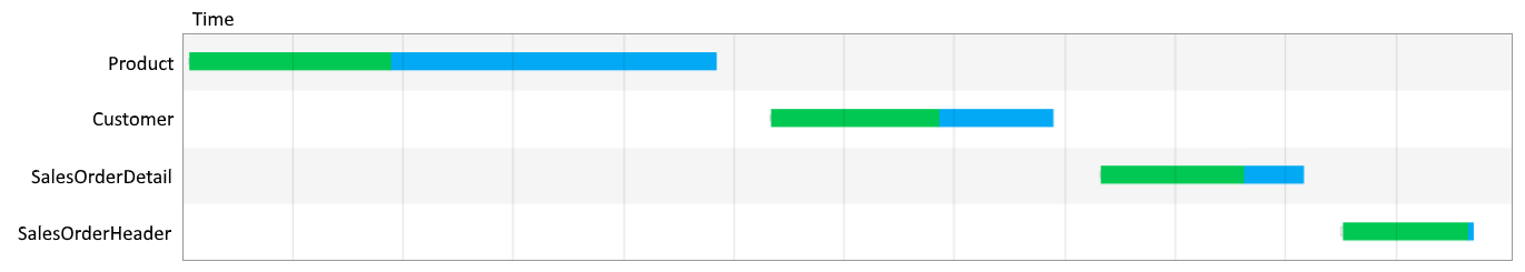 Gráfico de tempo de quatro pedidos de rede, em que cada um deles é iniciado depois de o último ser concluído, abrangendo todo o período de tempo.