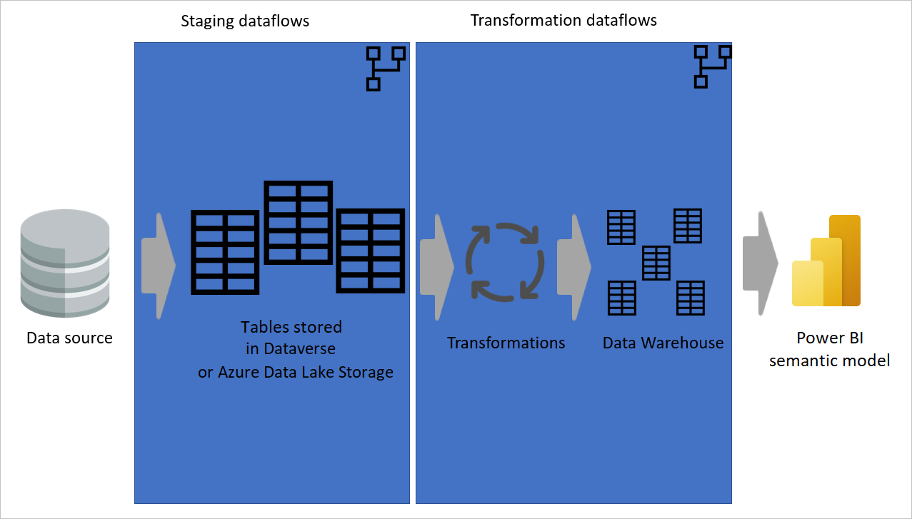 Imagem com arquitetura multicamadas, onde fluxos de dados de preparo e fluxos de dados de transformação estão em camadas separadas.