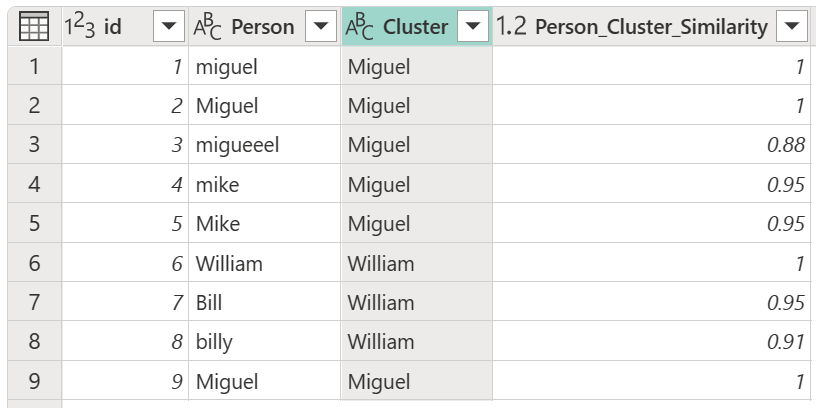 Captura de ecrã da tabela que contém as novas colunas Cluster e Person_Cluster_Similarity.