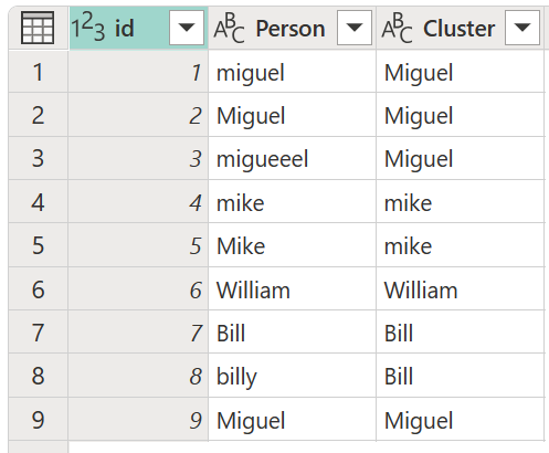 Captura de tela dos valores agrupados como uma nova coluna chamada Cluster na tabela inicial.