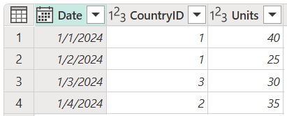 Captura de ecrã da tabela Sales que contém as colunas Data, CountryID e Unidades, com CountryID definido como 1 nas linhas 1 e 2, 3 na linha 3 e 2 na linha 4.