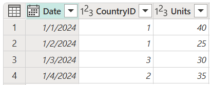 Captura de ecrã da tabela de vendas que contém as colunas Data, ID do País e Unidades, com CountryID definido como 1 nas linhas 1 e 2, 3 na linha 3 e 2 na linha 4.