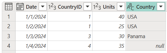 Captura de ecrã da tabela final com a coluna País adicionada com o valor da quarta linha dessa coluna definido como nulo.