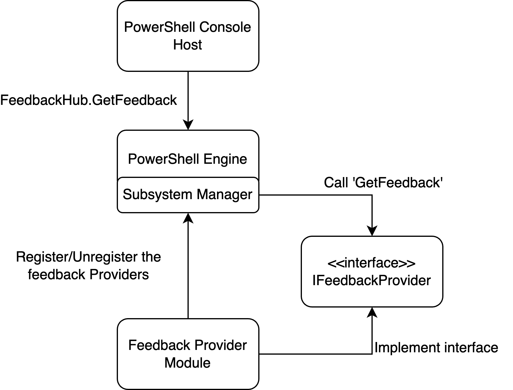 Diagrama da arquitetura do provedor de feedback.