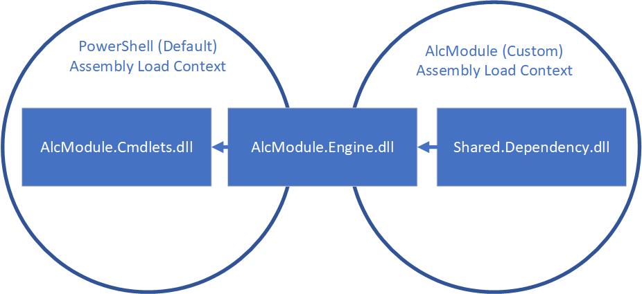 Diagrama que representa AlcModule.Engine.dll a ponte entre os dois ALCs