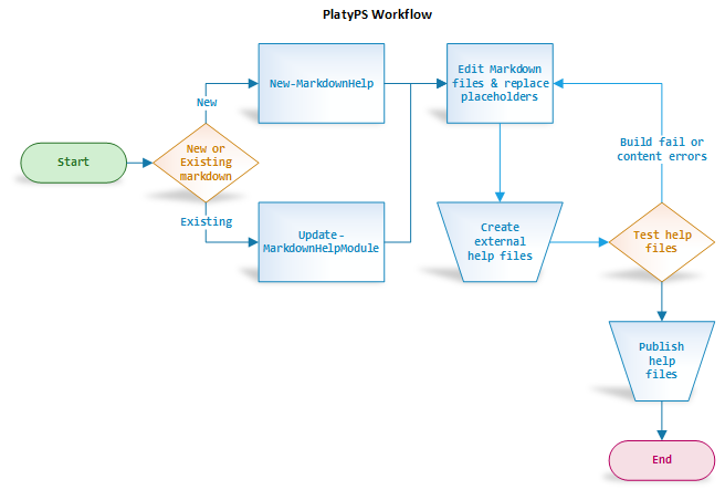 O fluxo de trabalho para criar ajuda baseada em XML com o PlatyPS