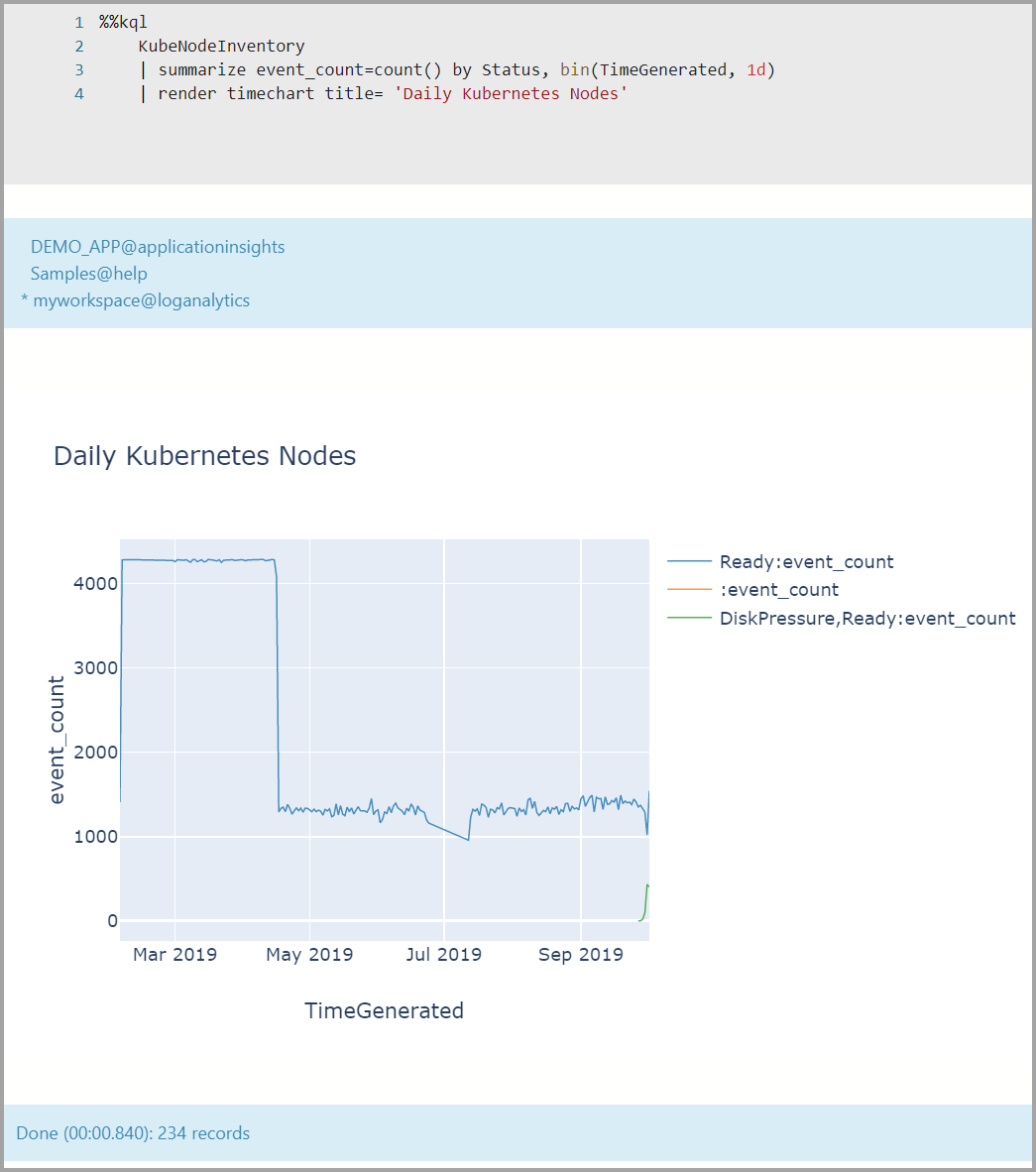 Captura de tela mostrando o gráfico temporal diário de nós do Kubernetes no Log Analytics.